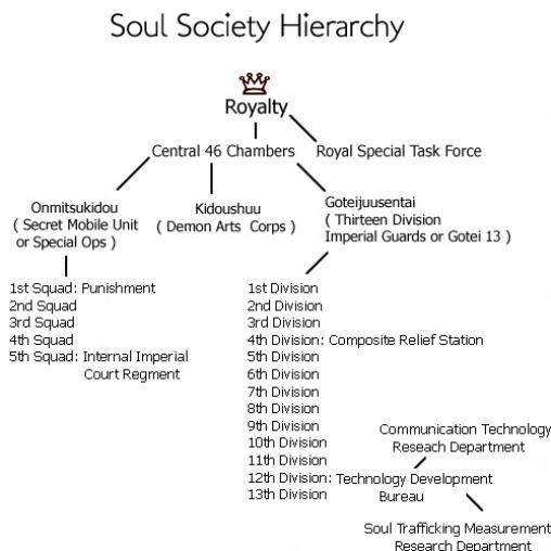 soul society ranks